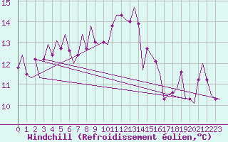 Courbe du refroidissement olien pour Wunstorf