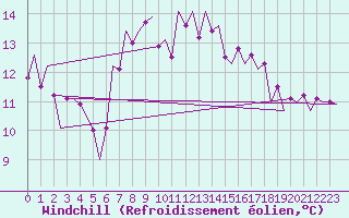 Courbe du refroidissement olien pour Wick