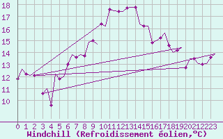 Courbe du refroidissement olien pour Olbia / Costa Smeralda