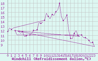 Courbe du refroidissement olien pour Middle Wallop
