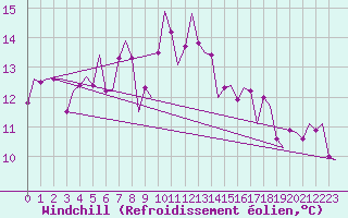 Courbe du refroidissement olien pour Noervenich