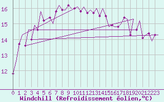 Courbe du refroidissement olien pour Leeuwarden