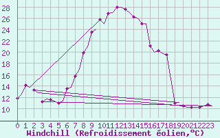 Courbe du refroidissement olien pour Augsburg