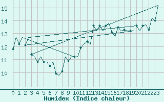 Courbe de l'humidex pour Vigo / Peinador