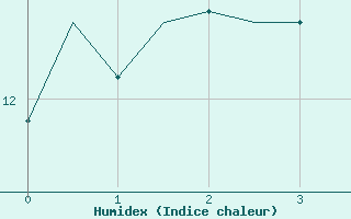 Courbe de l'humidex pour Bergen / Flesland