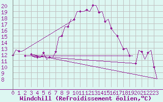 Courbe du refroidissement olien pour Kerkyra Airport