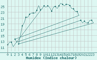 Courbe de l'humidex pour Minsk
