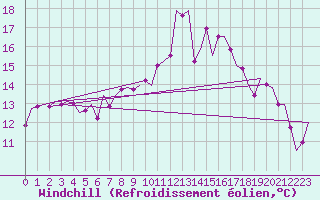 Courbe du refroidissement olien pour Nordholz