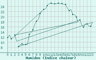 Courbe de l'humidex pour Firenze / Peretola