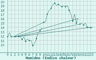 Courbe de l'humidex pour Madrid / Barajas (Esp)