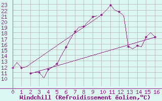 Courbe du refroidissement olien pour Graz-Thalerhof-Flughafen