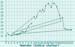 Courbe de l'humidex pour Neuburg / Donau