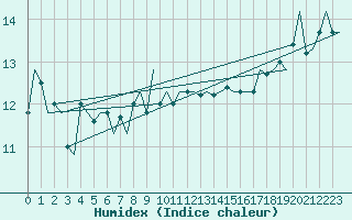 Courbe de l'humidex pour Euro Platform