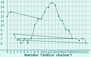 Courbe de l'humidex pour Skopje-Petrovec