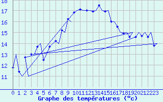 Courbe de tempratures pour Haugesund / Karmoy