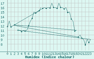 Courbe de l'humidex pour Menorca / Mahon