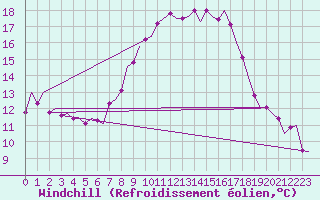 Courbe du refroidissement olien pour Wittmundhaven