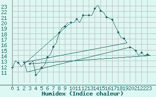 Courbe de l'humidex pour Jersey (UK)