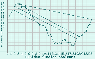 Courbe de l'humidex pour Canberra