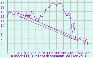 Courbe du refroidissement olien pour Fassberg