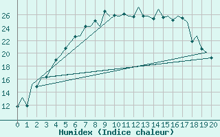 Courbe de l'humidex pour Kittila