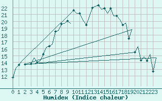 Courbe de l'humidex pour Rovaniemi