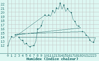 Courbe de l'humidex pour Almeria / Aeropuerto