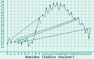 Courbe de l'humidex pour Santander / Parayas