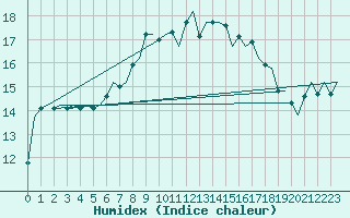 Courbe de l'humidex pour Bratislava Ivanka