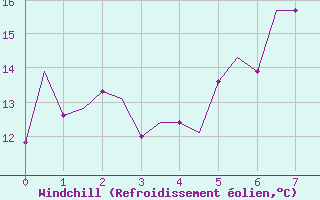 Courbe du refroidissement olien pour Storkmarknes / Skagen