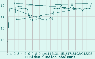 Courbe de l'humidex pour Gnes (It)