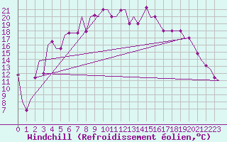 Courbe du refroidissement olien pour Murmansk