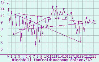 Courbe du refroidissement olien pour Katowice
