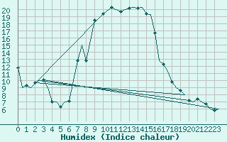 Courbe de l'humidex pour Tivat