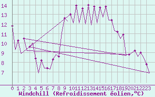 Courbe du refroidissement olien pour Barcelona / Aeropuerto