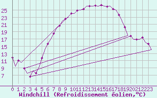 Courbe du refroidissement olien pour Lechfeld