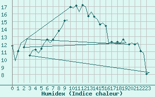 Courbe de l'humidex pour Hamburg-Fuhlsbuettel