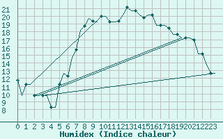 Courbe de l'humidex pour Pisa / S. Giusto