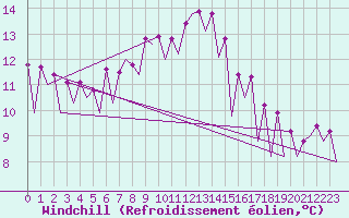 Courbe du refroidissement olien pour Timisoara