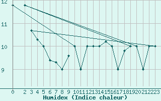 Courbe de l'humidex pour Bizerte