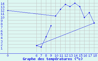 Courbe de tempratures pour Marina Di Ginosa