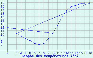 Courbe de tempratures pour Gurande (44)