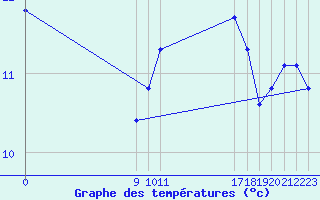 Courbe de tempratures pour Valence d