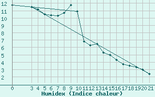 Courbe de l'humidex pour Gospic