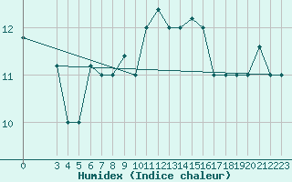 Courbe de l'humidex pour Capri