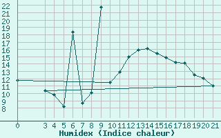 Courbe de l'humidex pour Bilogora