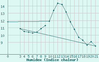 Courbe de l'humidex pour Bar