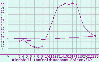 Courbe du refroidissement olien pour Saint-Haon (43)