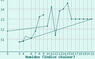 Courbe de l'humidex pour Chios Airport