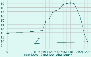 Courbe de l'humidex pour Valence d'Agen (82)